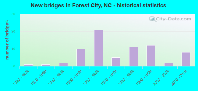 New bridges in Forest City, NC - historical statistics