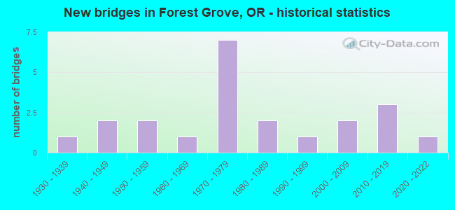 New bridges in Forest Grove, OR - historical statistics
