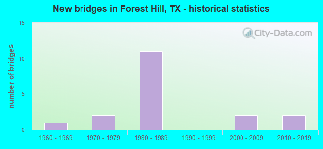 New bridges in Forest Hill, TX - historical statistics