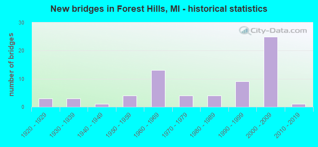 New bridges in Forest Hills, MI - historical statistics