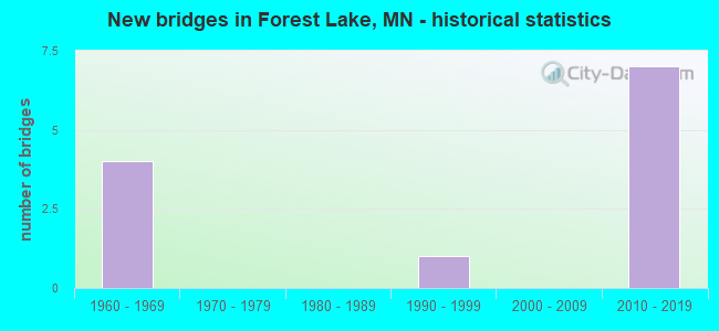 New bridges in Forest Lake, MN - historical statistics