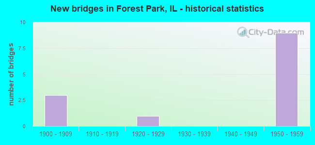 New bridges in Forest Park, IL - historical statistics