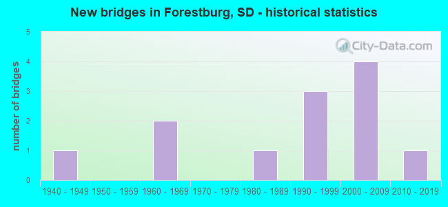 New bridges in Forestburg, SD - historical statistics