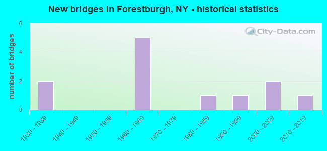 New bridges in Forestburgh, NY - historical statistics