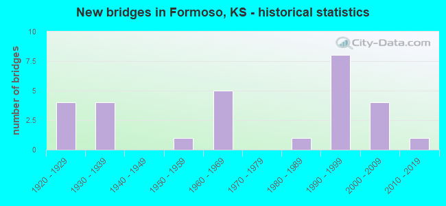 New bridges in Formoso, KS - historical statistics