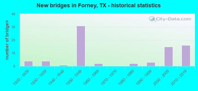 New bridges in Forney, TX - historical statistics