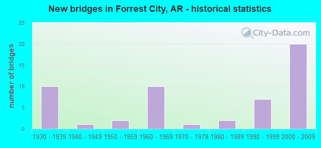 New bridges in Forrest City, AR - historical statistics