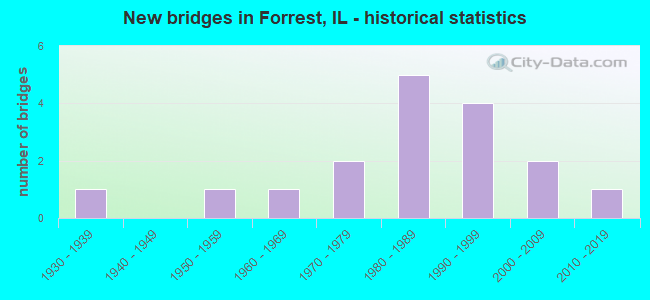 New bridges in Forrest, IL - historical statistics