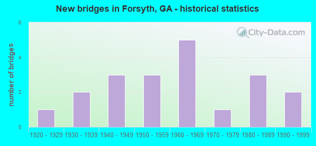 New bridges in Forsyth, GA - historical statistics