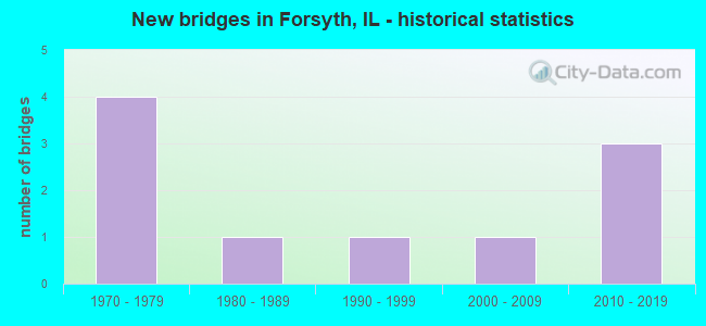 New bridges in Forsyth, IL - historical statistics