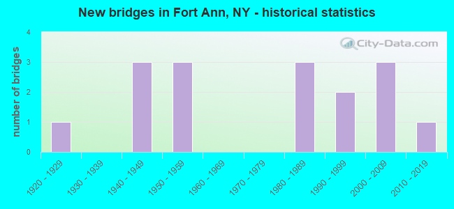New bridges in Fort Ann, NY - historical statistics