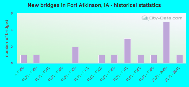 New bridges in Fort Atkinson, IA - historical statistics