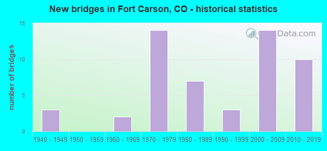 New bridges in Fort Carson, CO - historical statistics