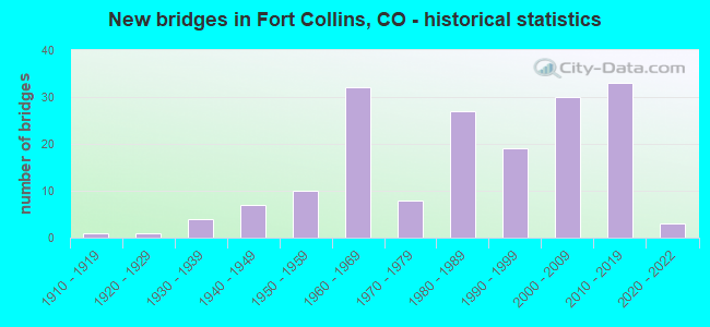 New bridges in Fort Collins, CO - historical statistics
