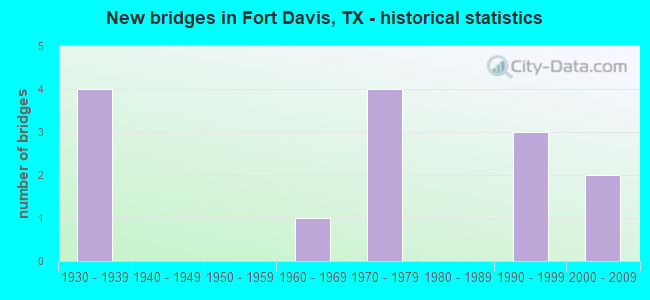 New bridges in Fort Davis, TX - historical statistics