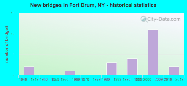 New bridges in Fort Drum, NY - historical statistics