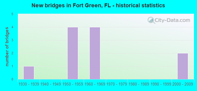 New bridges in Fort Green, FL - historical statistics