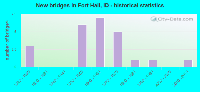 New bridges in Fort Hall, ID - historical statistics