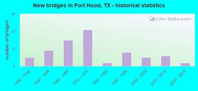 New bridges in Fort Hood, TX - historical statistics