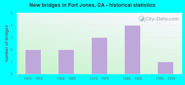 New bridges in Fort Jones, CA - historical statistics