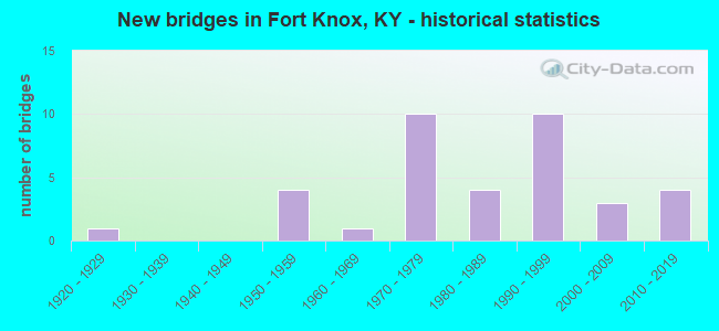 New bridges in Fort Knox, KY - historical statistics