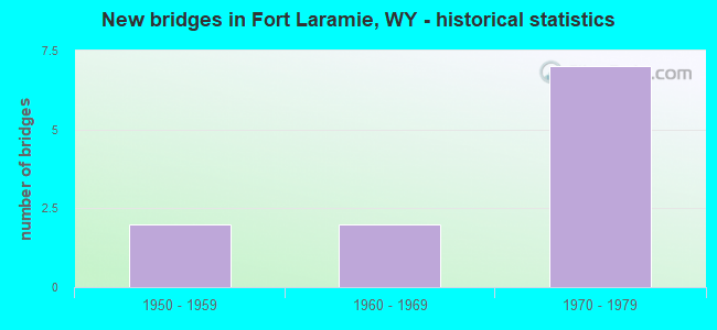 New bridges in Fort Laramie, WY - historical statistics
