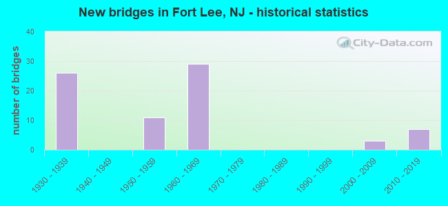 New bridges in Fort Lee, NJ - historical statistics