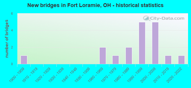 New bridges in Fort Loramie, OH - historical statistics