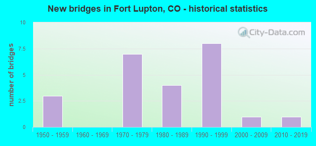 New bridges in Fort Lupton, CO - historical statistics