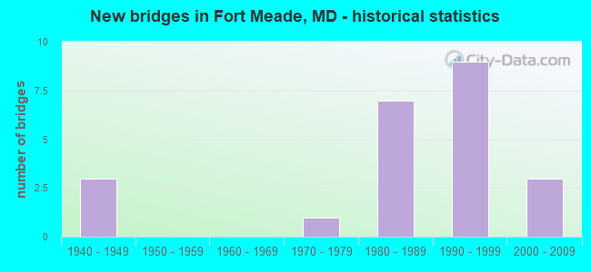 New bridges in Fort Meade, MD - historical statistics