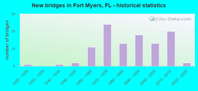 New bridges in Fort Myers, FL - historical statistics