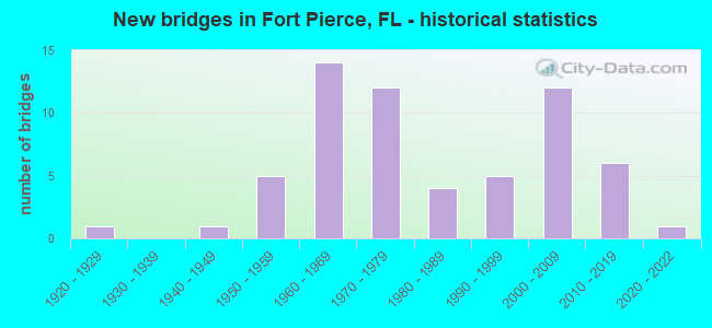 New bridges in Fort Pierce, FL - historical statistics
