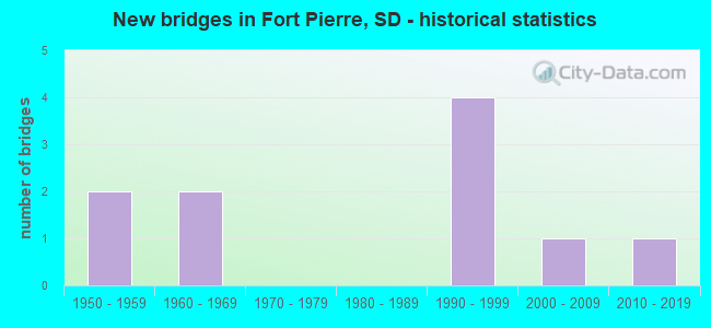 New bridges in Fort Pierre, SD - historical statistics