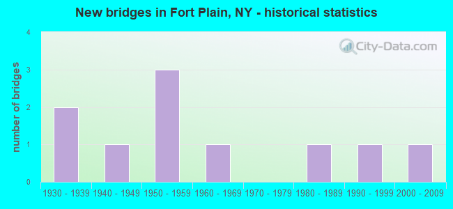 New bridges in Fort Plain, NY - historical statistics