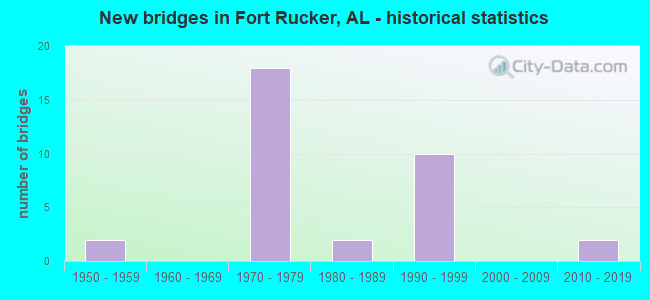New bridges in Fort Rucker, AL - historical statistics