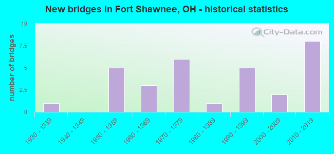 New bridges in Fort Shawnee, OH - historical statistics