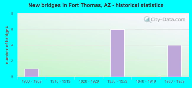 New bridges in Fort Thomas, AZ - historical statistics