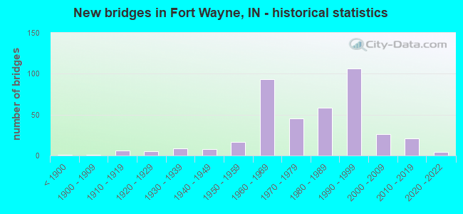 New bridges in Fort Wayne, IN - historical statistics