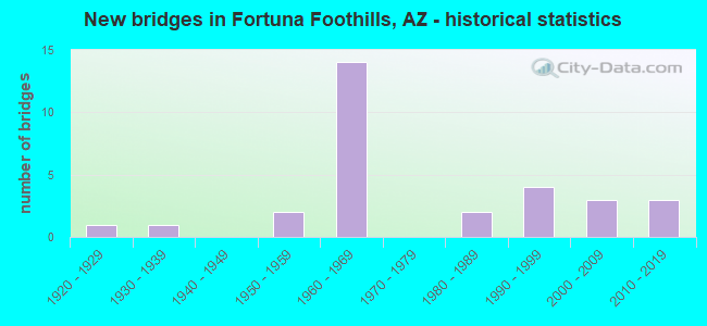 New bridges in Fortuna Foothills, AZ - historical statistics