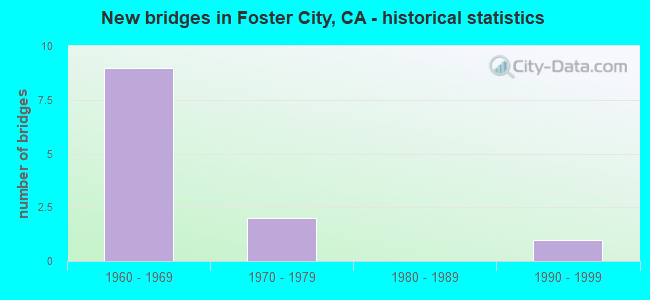 New bridges in Foster City, CA - historical statistics