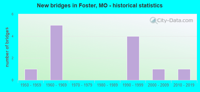 New bridges in Foster, MO - historical statistics