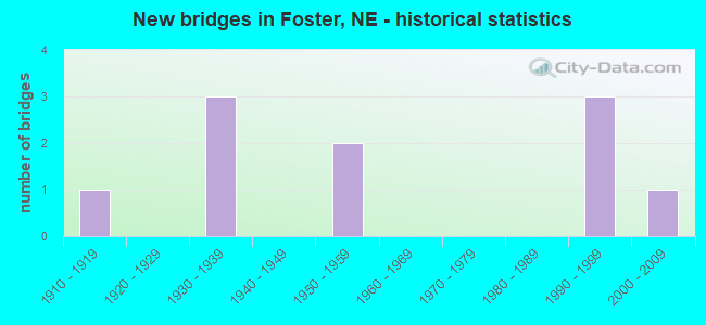 New bridges in Foster, NE - historical statistics