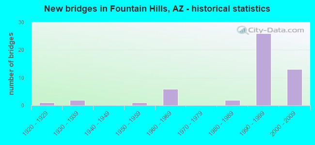 New bridges in Fountain Hills, AZ - historical statistics