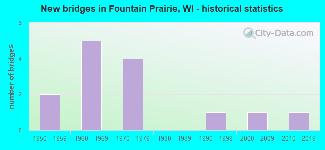 New bridges in Fountain Prairie, WI - historical statistics
