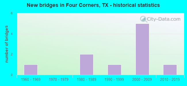 New bridges in Four Corners, TX - historical statistics