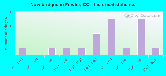 New bridges in Fowler, CO - historical statistics
