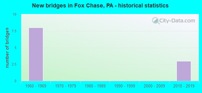 New bridges in Fox Chase, PA - historical statistics