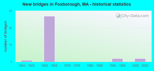 New bridges in Foxborough, MA - historical statistics