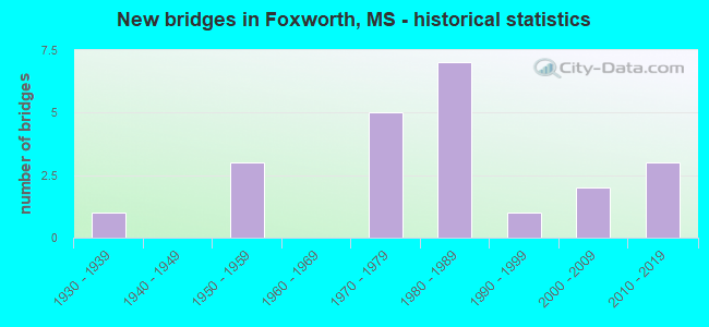 New bridges in Foxworth, MS - historical statistics