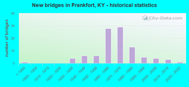 New bridges in Frankfort, KY - historical statistics